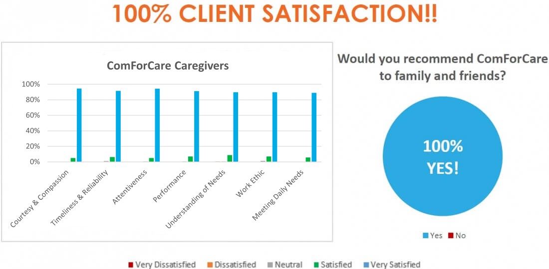 Testimonials and Reviews for ComForCare of New Braunfels - Client_Satisfaction_for_Web_-_2022