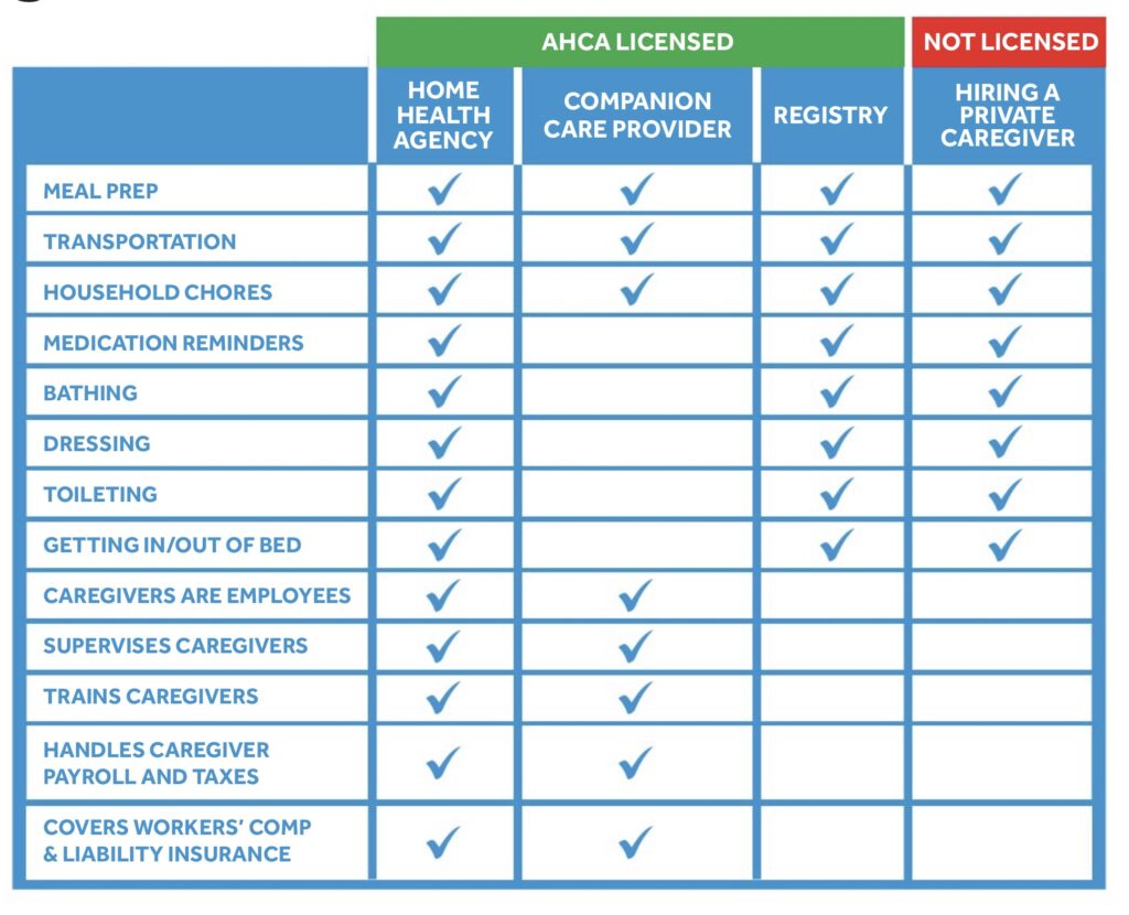 Care Comparison Chart