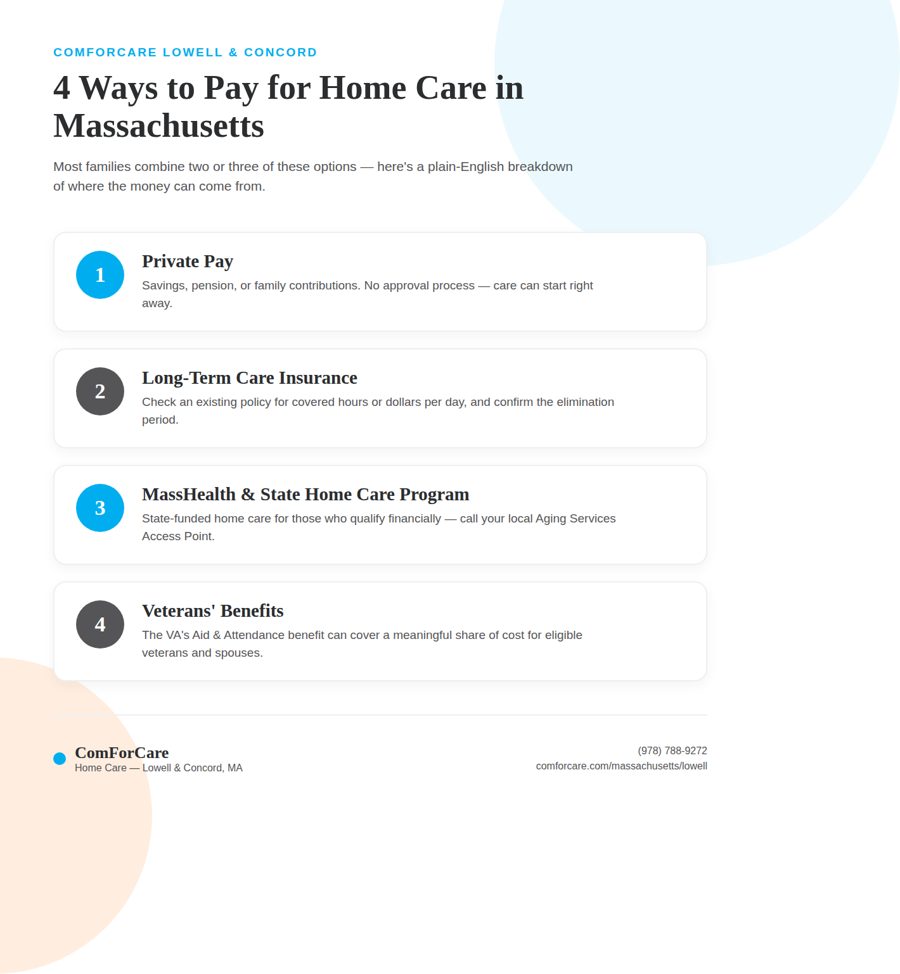Infographic showing four ways to pay for home care in Massachusetts: private pay, long-term care insurance, MassHealth, and VA benefits