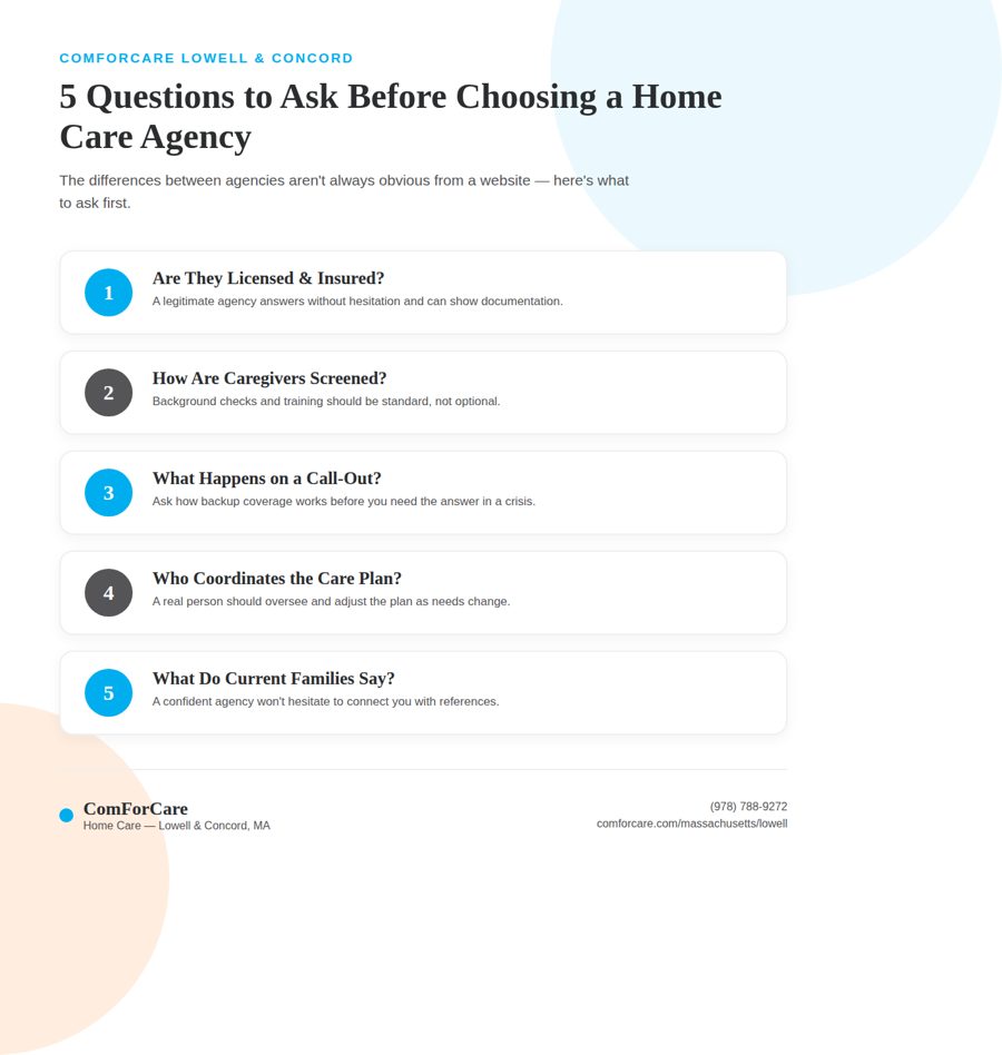 Infographic listing five questions to ask before choosing a home care agency in Massachusetts: licensing, caregiver screening, backup coverage, care coordination, and references