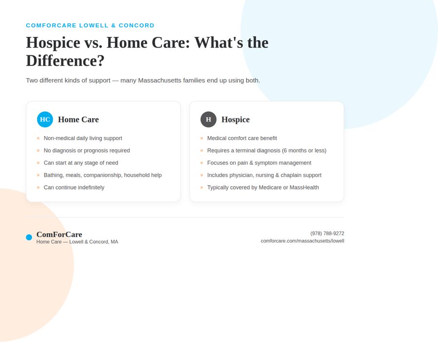 Infographic comparing hospice and home care in Massachusetts across coverage, focus, and typical duration